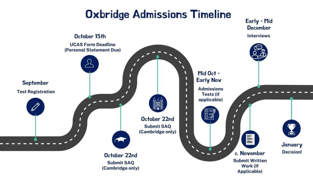 Inside the Oxbridge Application Process: Advice for the Ambitious
